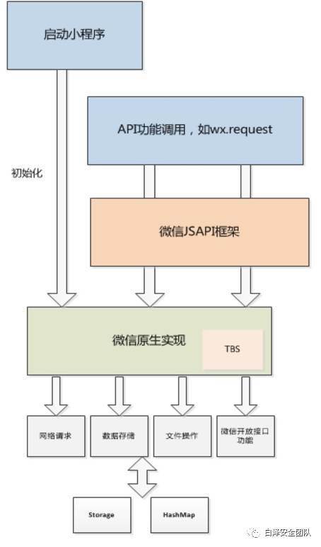 小程序框架