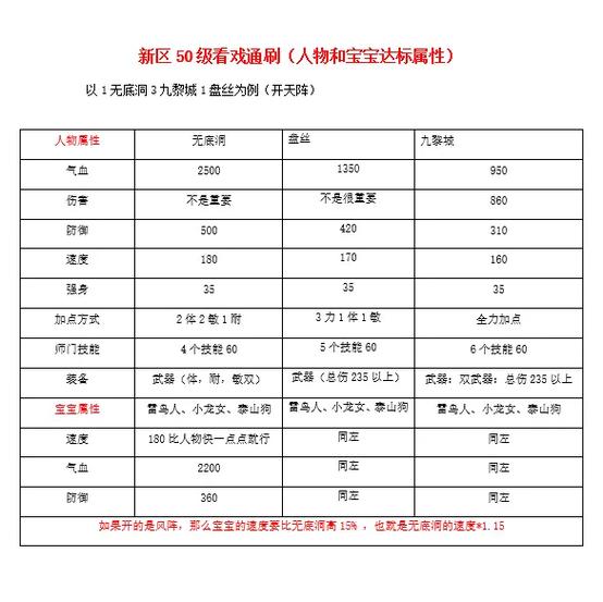 梦幻手游新区等级限制表缩略图