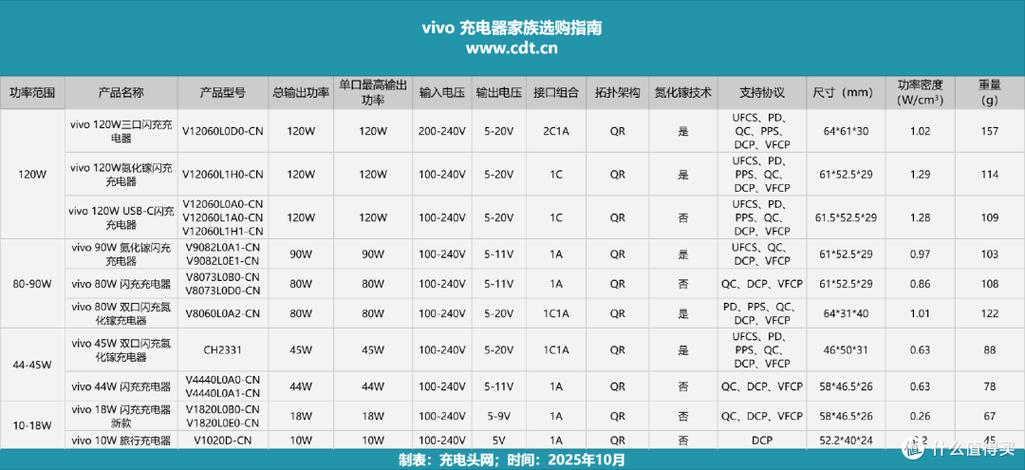 vivo手机充电功率代码