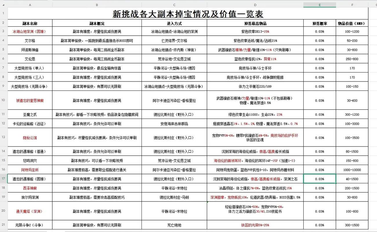 药王谷副本完成条件