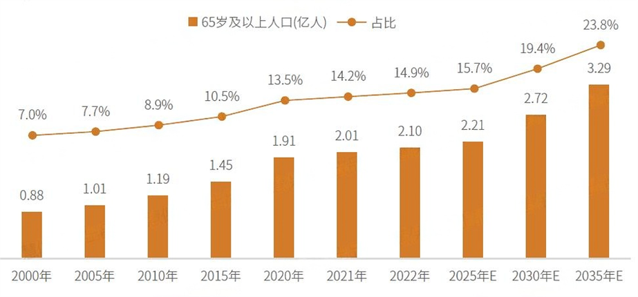 中国2035年人口数量