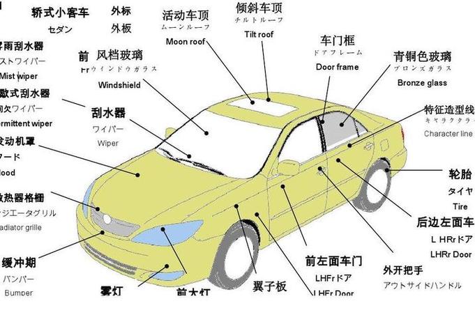 车身各部位名称叫什么