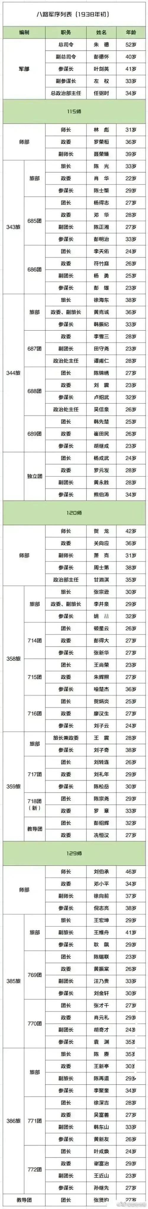 参谋和团长哪个职位高