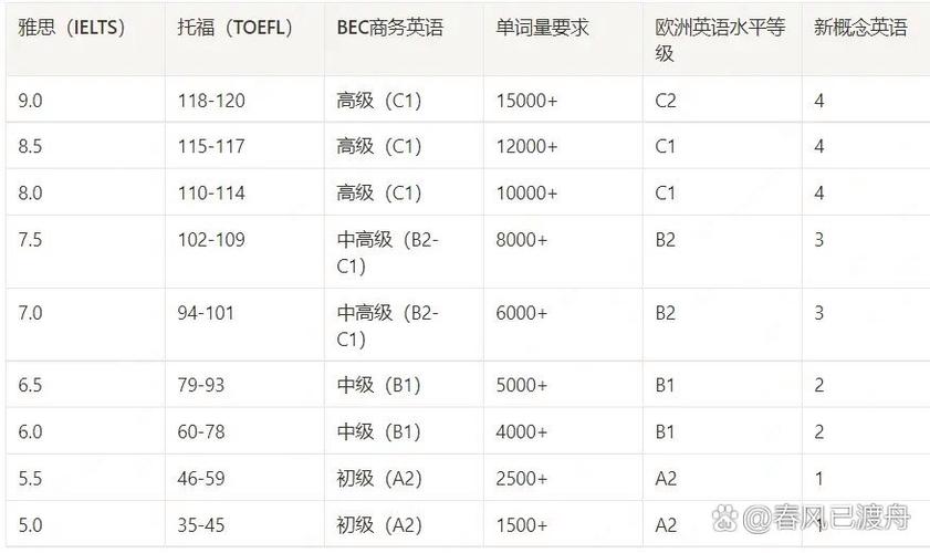 法语水平考试等级划分
