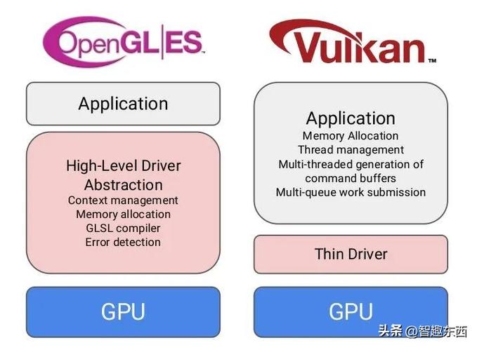 vulkan与opengl对比