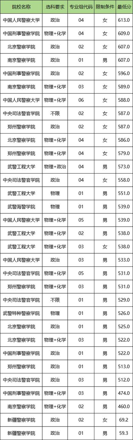 2025警校体育生录取线