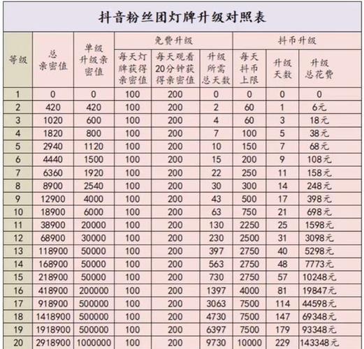 10级粉丝团要多少钱