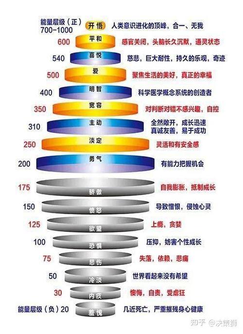 开悟属于第几维度的人
