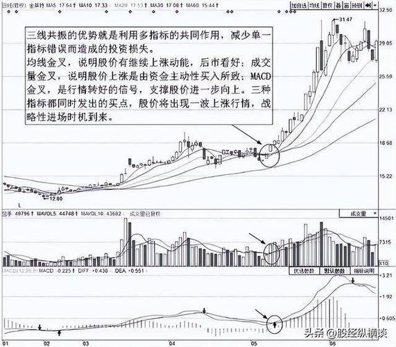 k线上数字什么意思