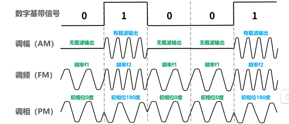 调制的三种基本形式