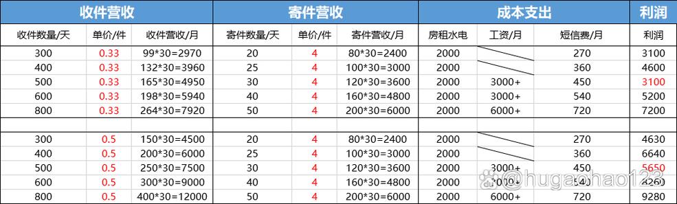 去菜鸟驿站寄件要多少钱