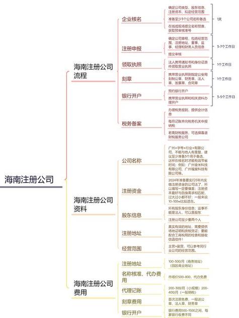 海南注册公司流程及费用(最新)