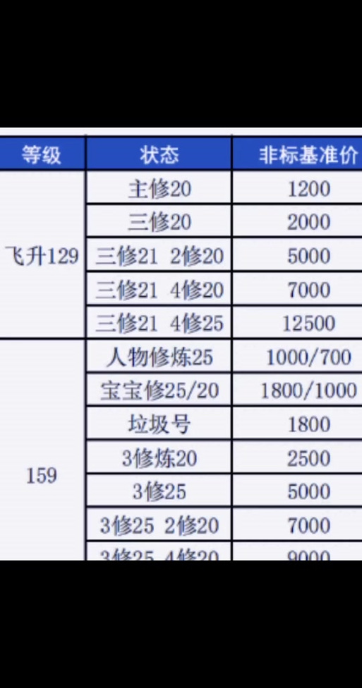 梦幻攻修15到17需要多少钱
