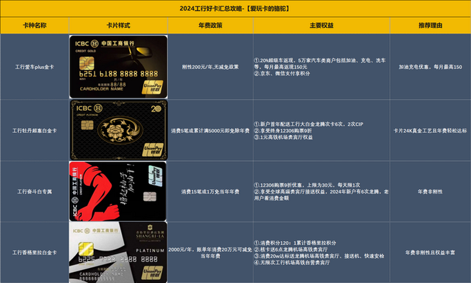 工行几星级才是vip