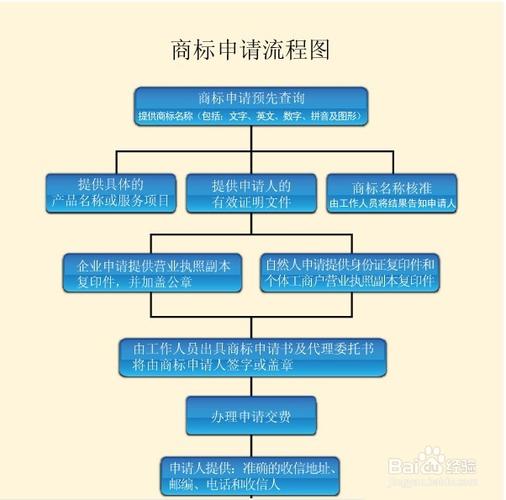 商标如何注册册