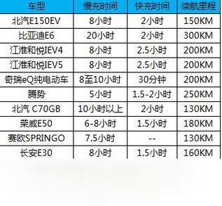 电动车充满电能跑几天