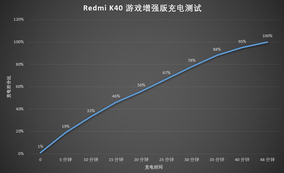 红米k40游戏增强版耗电测试