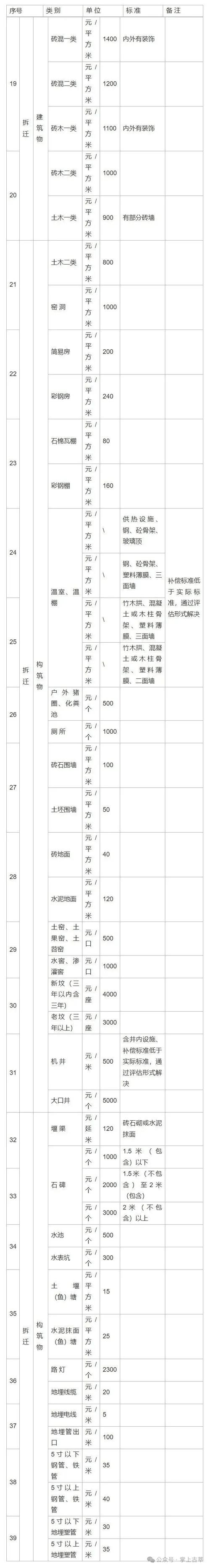 最新拆迁补偿标准图标