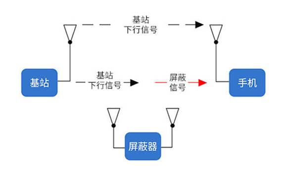 屏蔽手机信号的方法