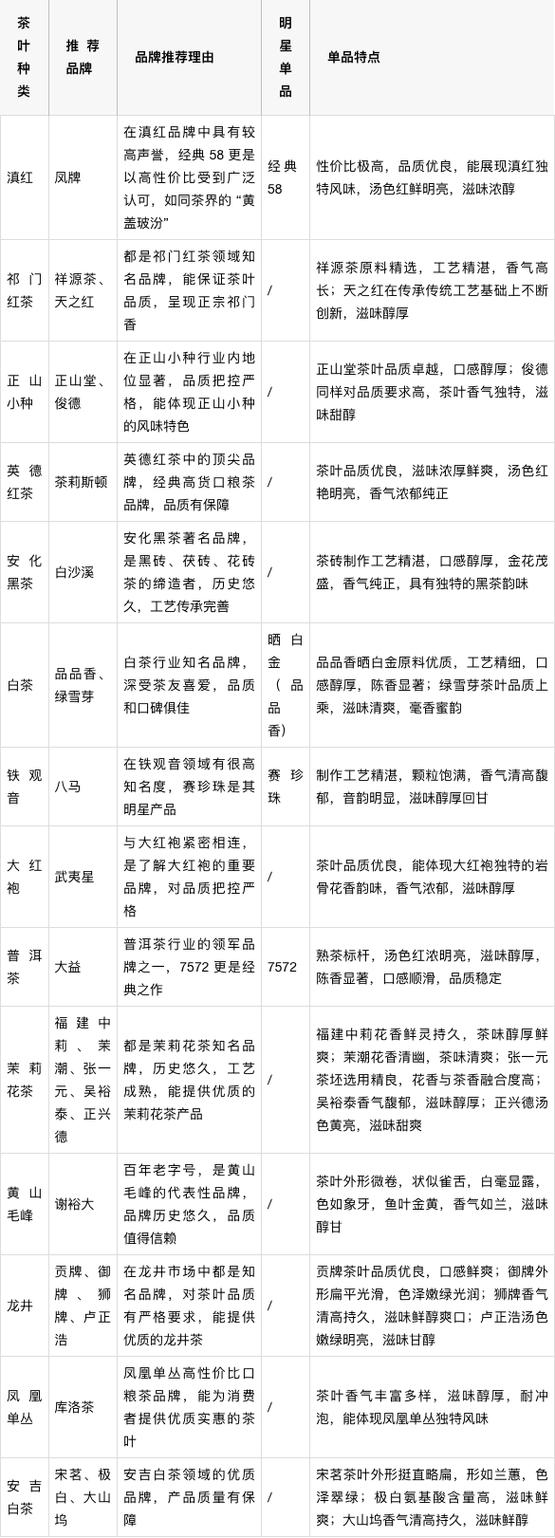 茶叶最建议买三个牌子