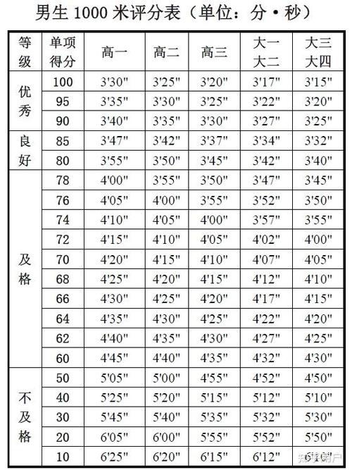 中考体育1000米满分多少分及格