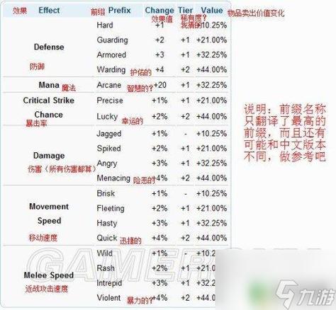 泰拉瑞亚词缀分类
