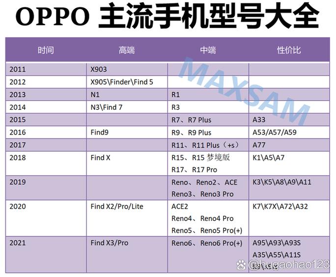 oppo每个系列的区别