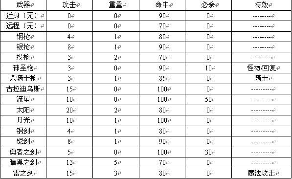 圣火徽章物品一览表