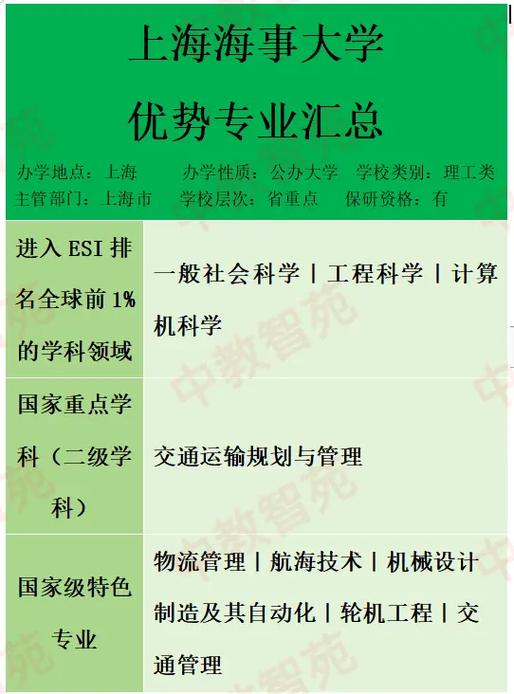 上海海事大学王牌专业
