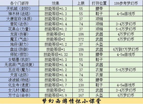 梦幻西游保存临时符怎么收费