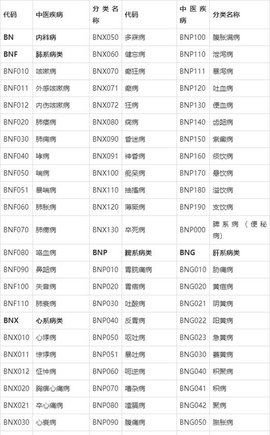 中医疾病名称与分类代码截图