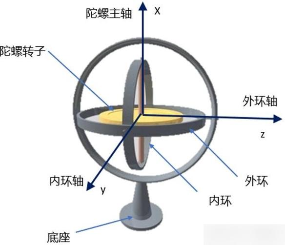 陀螺仪的基本原理