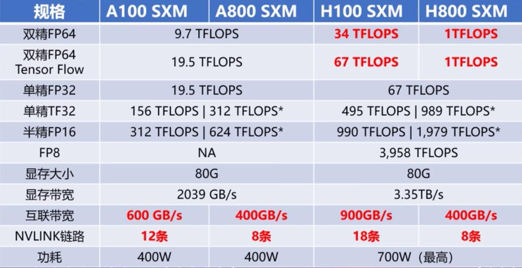 a100与H100算力对比