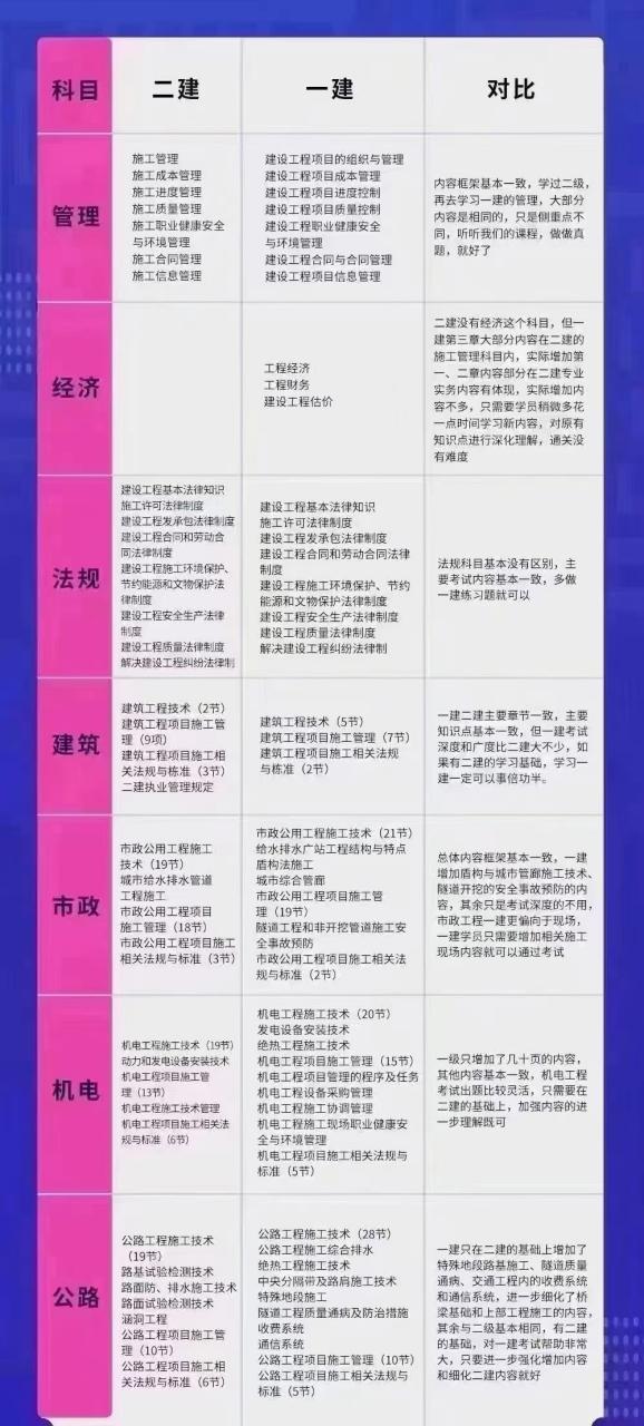 一建比二建难多少