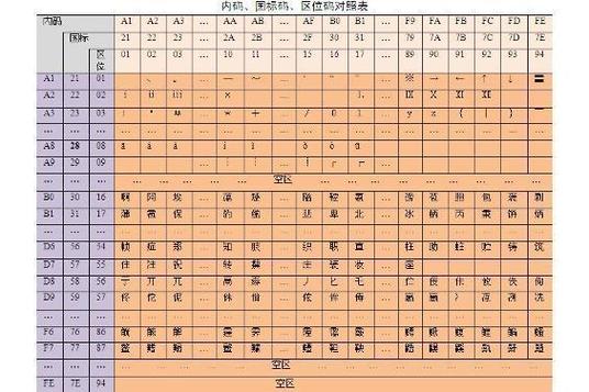 汉字编码主要包括