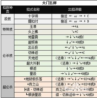 拳皇97大门出招表缩略图
