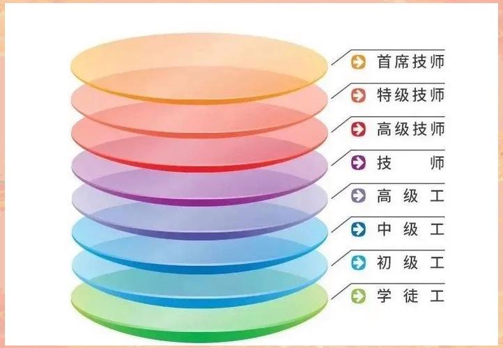 熟练程度划分等级