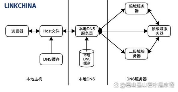加密dns有哪些