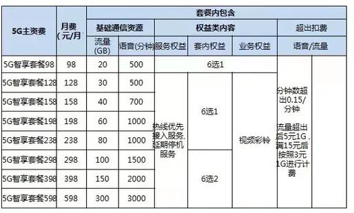 手机没有5g套餐可以用5g网络吗