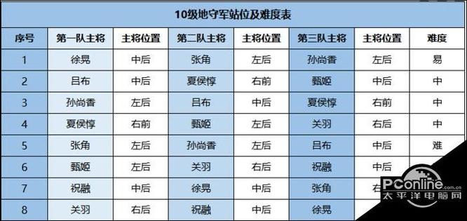 10级地最容易打的排行