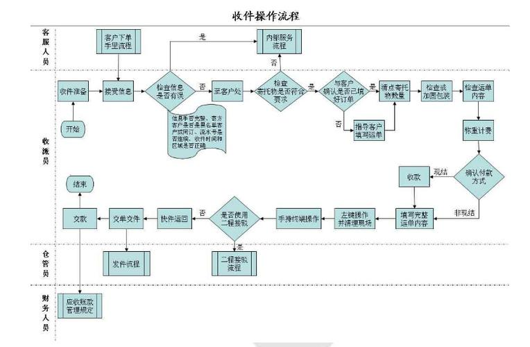 顺丰退款流程