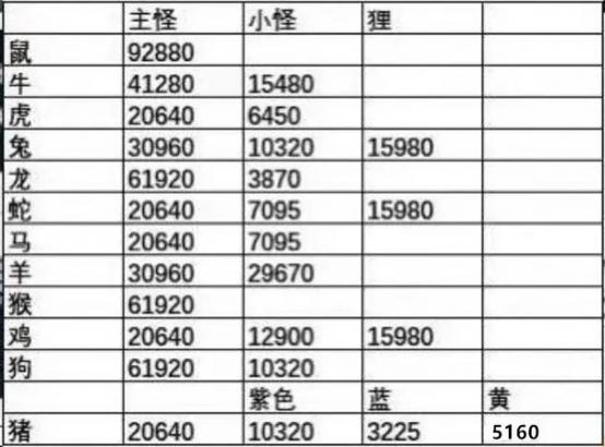 血量设定与等级的关系