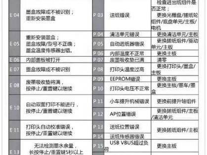 佳能打印机故障代码3