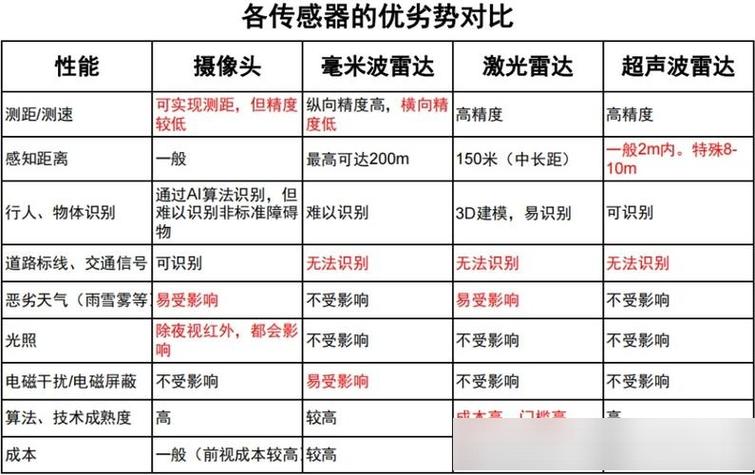 激光雷达和毫米波雷达的区别