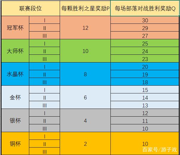 部落冲突联赛额外奖励规则表2026