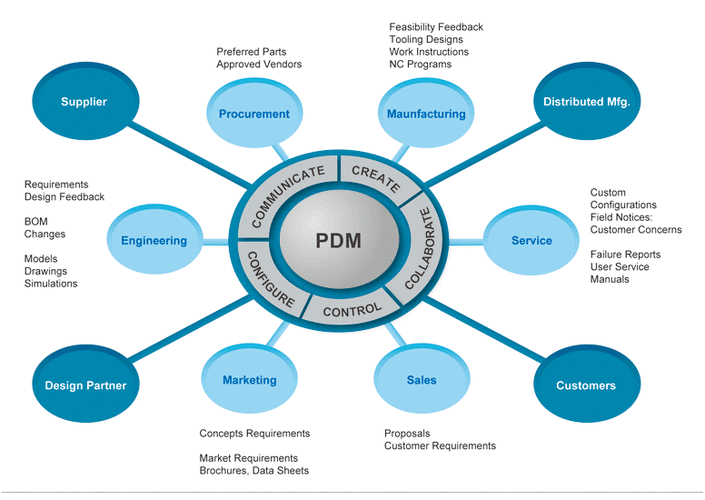 PDM是什么