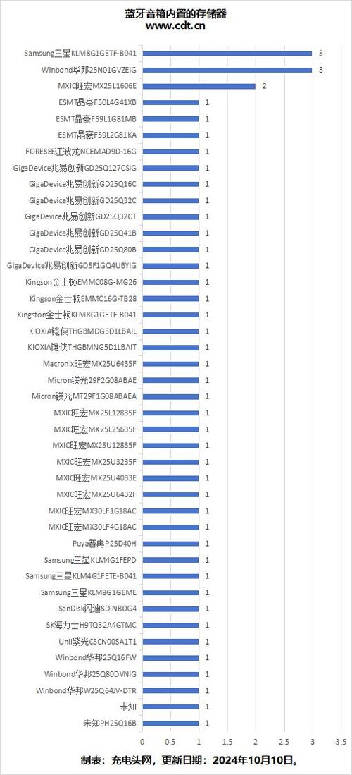 音频解码芯片排名天梯图