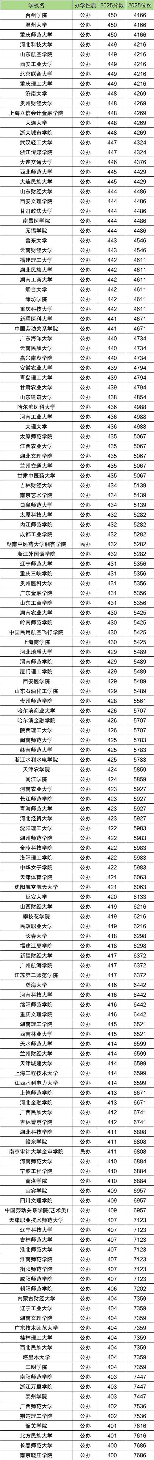 450在广东能上本科吗