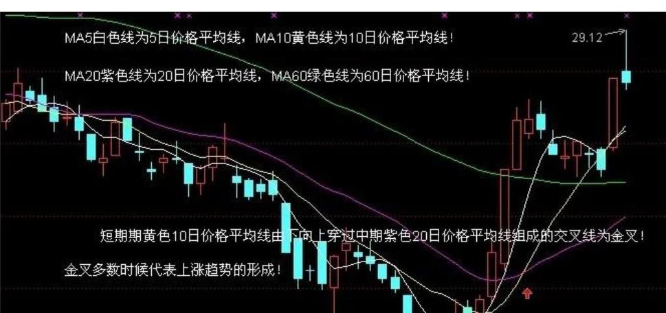股市均线各是什么颜色缩略图