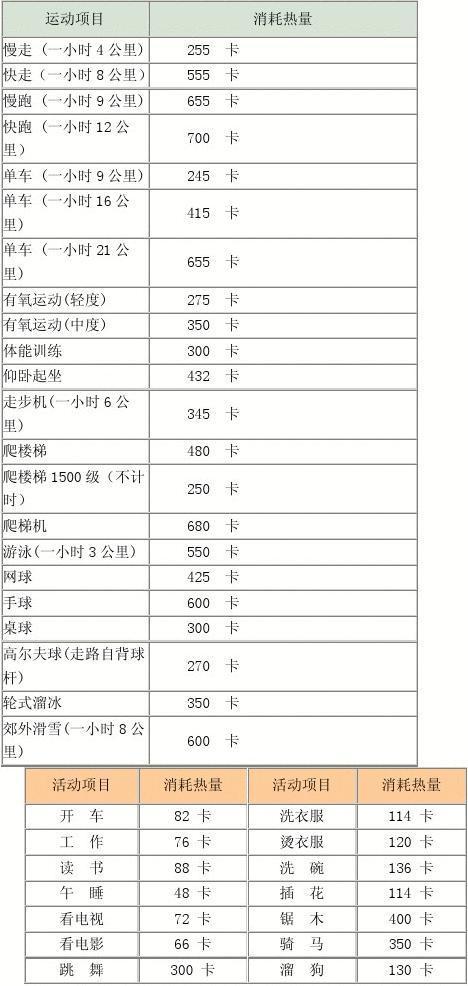 1000个跳绳消耗卡路里对照表